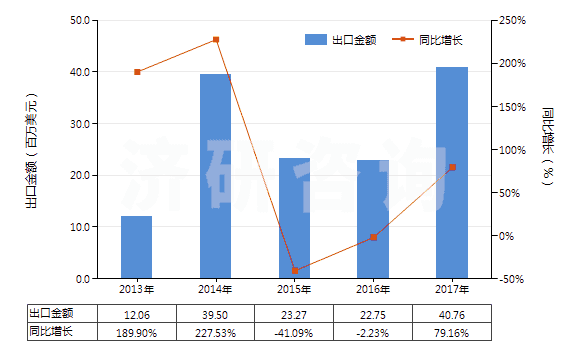 2013-2017年中國異丙醇(HS29051220)出口總額及增速統(tǒng)計